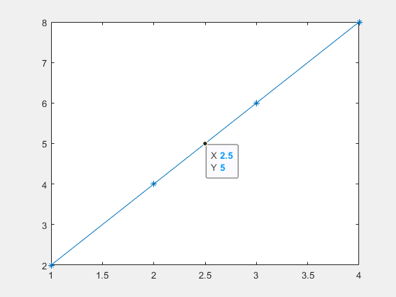 Line plot with data points displayed as asterisks and a data tip between asterisks