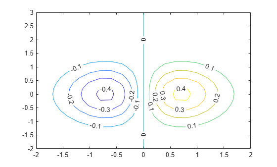 Figure contains an axes object. The axes object contains an object of type contour.