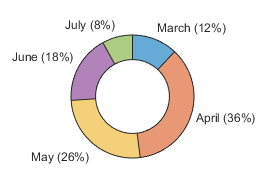 Donut chart with a slice name and percentage value next to each slice