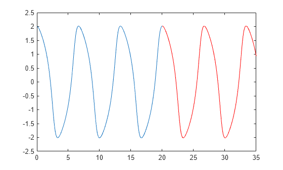 Figure contains an axes object. The axes object contains 2 objects of type line.