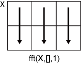 fft(X,[],1) column-wise operation