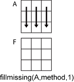 fillmissing(A,method,1) column-wise operation