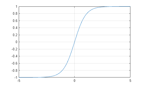 Figure contains an axes object. The axes object contains an object of type line.