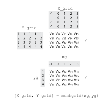 gridded interpolation matlab