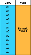 Input table containing categorical variable VarA and numeric variable VarB