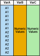 Input table containing categorical variable VarA and numeric variables VarB and VarC
