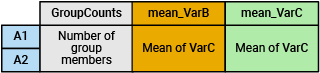 Output table where the row names are the categories of VarA and the variables are the group counts and the means of VarB and VarC