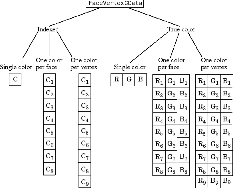 Different forms of the FaceVertexCData property, used to set a single color for the patch, one color per face, or one color per vertex, depending on whether you specify indexed or true-color values