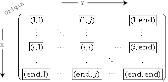 Sample matrix showing the bin inclusion scheme as well as the relative orientation of the bins to the x-axis and y-axis