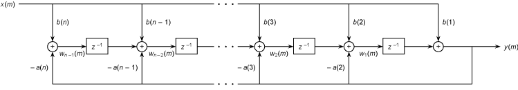 Block diagram that illustrates the direct-form II transposed implementation of an IIR digital filter with order n-1.