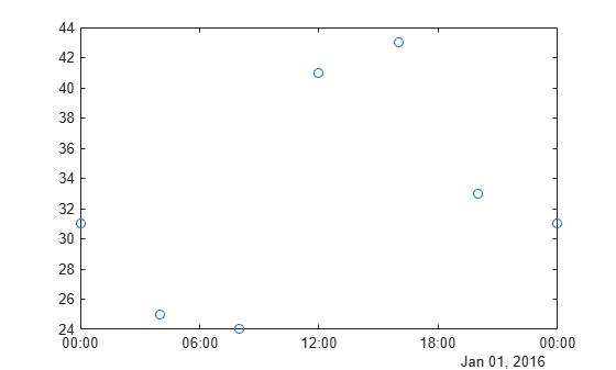 Figure contains an axes object. The axes contains a line object which displays its values using only markers.