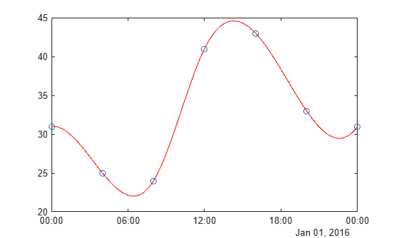Figure contains an axes object. The axes object contains 2 objects of type line. One or more of the lines displays its values using only markers
