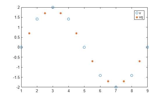 Figure contains an axes object. The axes object contains 2 objects of type line. One or more of the lines displays its values using only markers These objects represent v, vq.