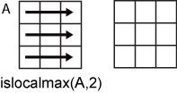islocalmax(A,2) row-wise operation