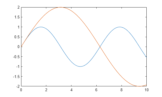 Figure contains an axes object. The axes object contains 2 objects of type line.
