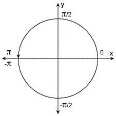 Values returned by atan2(Y,X). For negative X and negative Y, atan2(Y,X) returns values in the interval (–π, –π/2). For positive X and negative Y, atan2(Y,X) returns values in the interval (–π/2, 0). For positive X and positive Y, atan2(Y,X) returns values in the interval (0, π/2). For negative X and positive Y, atan2(Y,X) returns values in the interval (π/2, π)