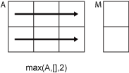 max(A,[],2) row-wise operation