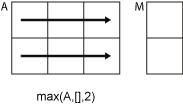 max(A,[],2) row-wise operation