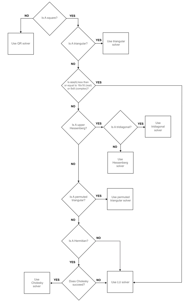 The properties of full input matrices determine which algorithm mldivide uses to solve the linear system