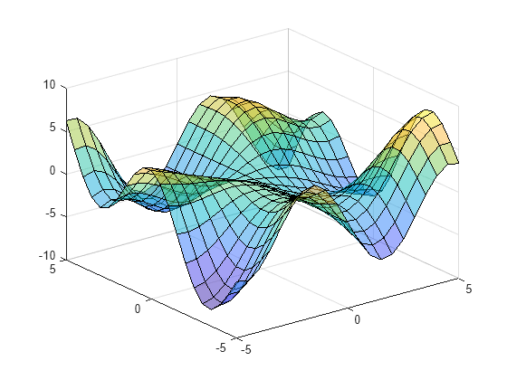 Figure contains an axes object. The axes object contains an object of type surface.