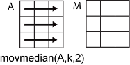 movmedian(A,k,2) row-wise operation