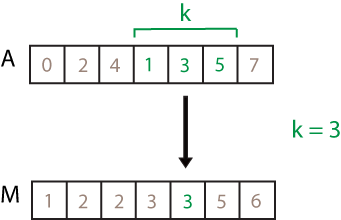 movmedian(A,3) computation. The elements in the sample window are 1, 3, and 5, so the resulting local median is 3.