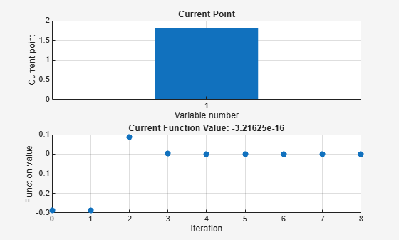 Figure Optimization Plot Function contains 2 axes objects. Axes object 1 with title Current Point, xlabel Variable number, ylabel Current point contains an object of type bar. Axes object 2 with title Current Function Value: -3.21625e-16, xlabel Iteration, ylabel Function value contains an object of type scatter.