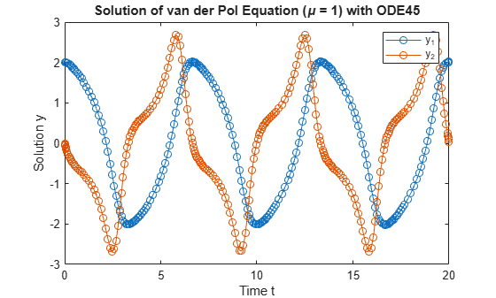 Figure contains an axes object. The axes object with title Solution of van der Pol Equation ( mu = 1 ) with ODE45, xlabel Time t, ylabel Solution y contains 2 objects of type line. These objects represent y_1, y_2.