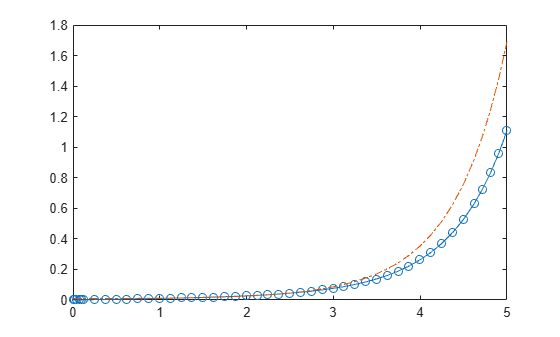 Figure contains an axes object. The axes object contains 2 objects of type line.