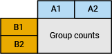 Pivoted table where the variable names are the values of VarA, the row names are the values of VarB, and the data values are the group counts