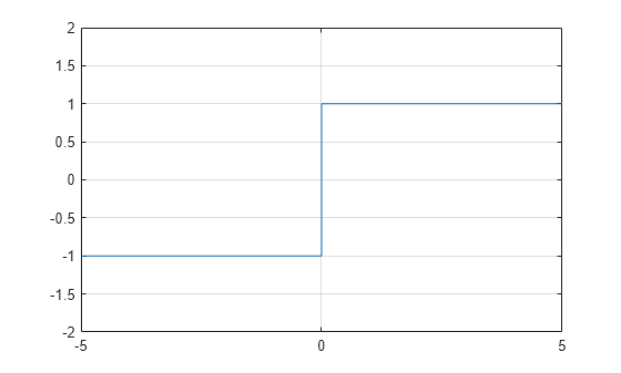 Figure contains an axes object. The axes object contains an object of type line.