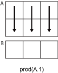 prod(A,1) column-wise computation.