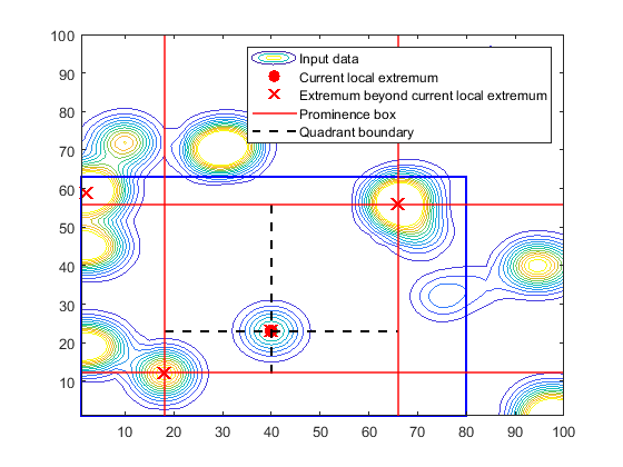 Contour plot of data with peaks. A rectangular window and a prominence box surround the current extremum. The prominence box is divided into four quadrants.