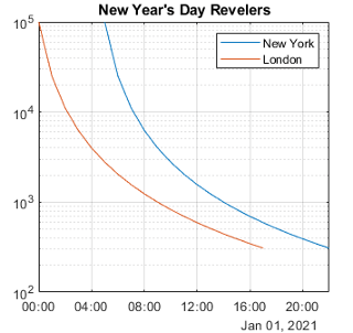 The same two data sets plotted in the time zone of London