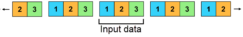 Sample of padding data using the "circular" pattern