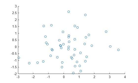 Figure contains an axes object. The axes object contains an object of type scatter.