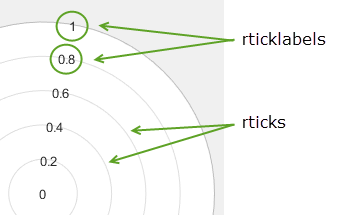 Tick marks appear as circular lines along the r-axis. Tick labels for tick values appear as text directly on each tick mark line.