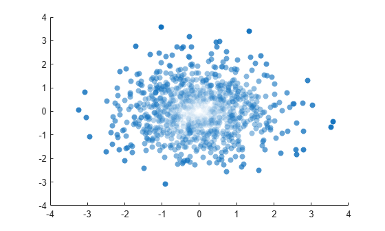 Figure contains an axes object. The axes object contains an object of type scatter.