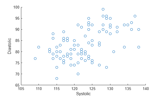 Figure contains an axes object. The axes object with xlabel Systolic, ylabel Diastolic contains an object of type scatter.