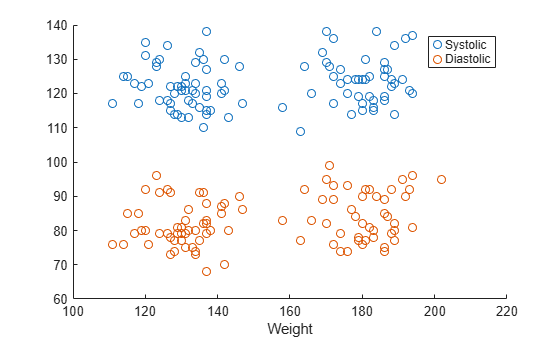 Figure contains an axes object. The axes object with xlabel Weight contains 2 objects of type scatter.