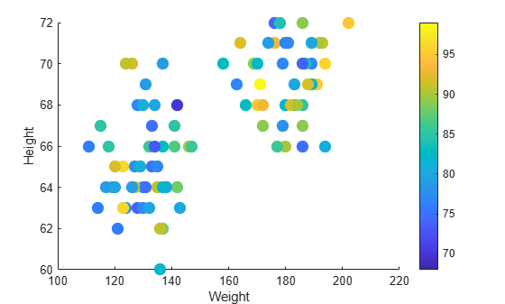 Figure contains an axes object. The axes object with xlabel Weight, ylabel Height contains an object of type scatter.
