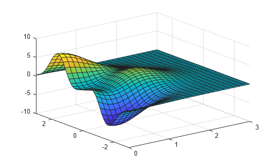 Figure contains an axes object. The axes object contains an object of type surface.
