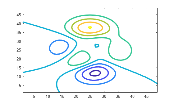Figure contains an axes object. The axes object contains an object of type contour.