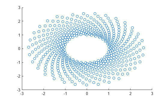Figure contains an axes object. The axes object contains an object of type scatter.
