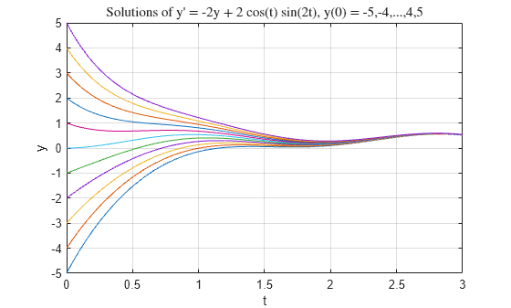 Figure contains an axes object. The axes object with title Solutions of y' = -2y + 2 cos(t) sin(2t), y(0) = -5,-4,...,4,5, xlabel t, ylabel y contains 11 objects of type line.