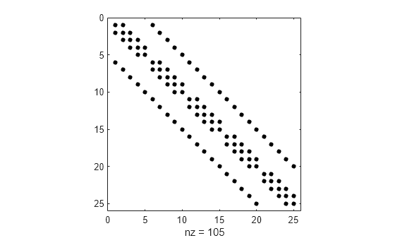 Figure contains an axes object. The axes object with xlabel nz = 105 contains a line object which displays its values using only markers.