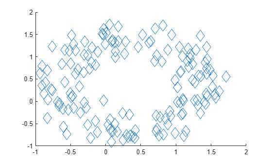Figure contains an axes object. The axes object contains an object of type scatter.