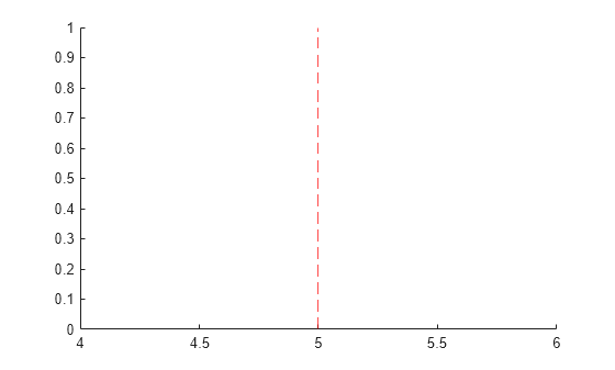 Figure contains an axes object. The axes object contains an object of type constantline.