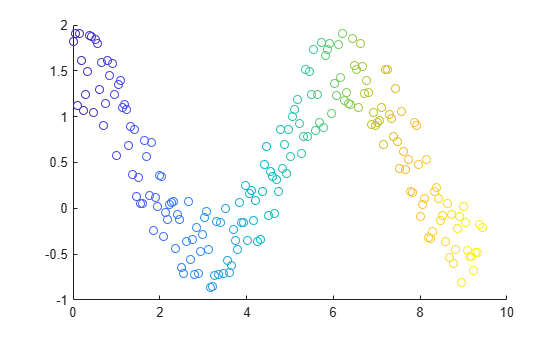 Figure contains an axes object. The axes object contains an object of type scatter.