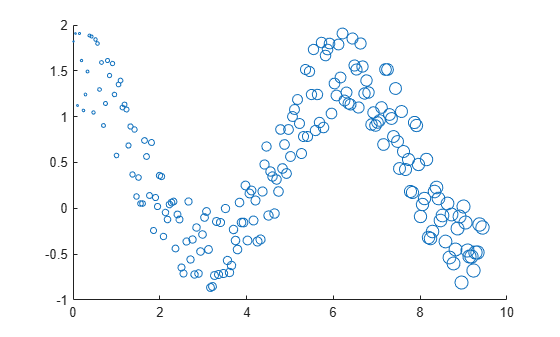 Figure contains an axes object. The axes object contains an object of type scatter.